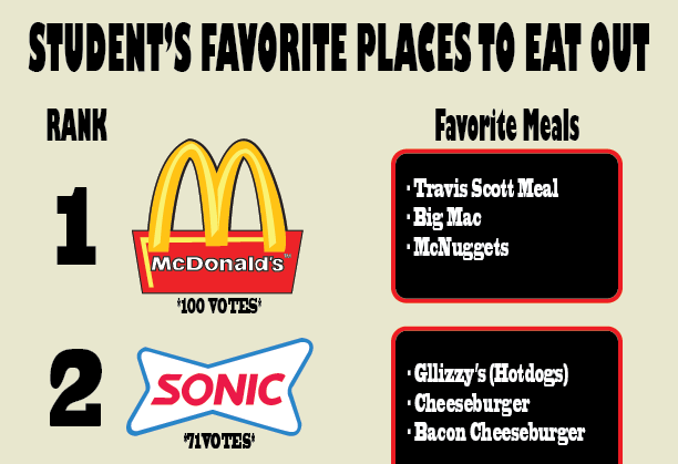 Students voice their favorite places to eat during school lunch