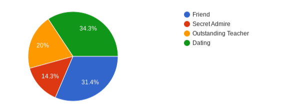 Results from the survey sent out to the student body last week