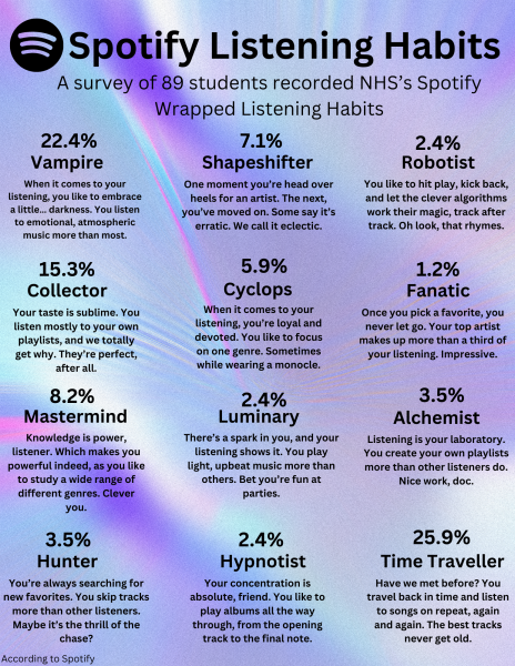 Students reflect on their 2023 Spotify Wrapped