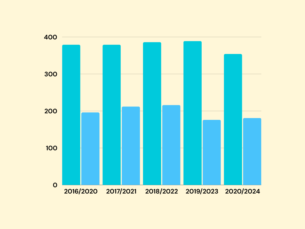 Live-births (Light blue) compared to enrollment (Dark Blue) 4 years later, showing loss 