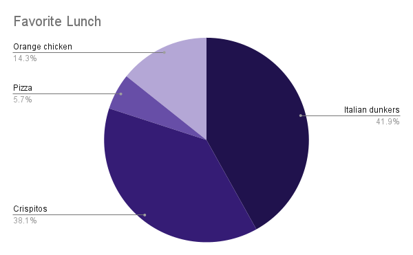 Pole NHS students voted on for the best lunch